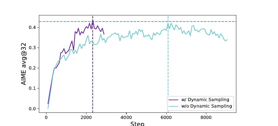 DAPO training curves comparing AIME avg@32 with and without Dynamic Sampling.
