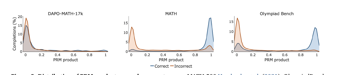 VeriGate compares PRM product distributions for correct and incorrect trajectories on three mathematics datasets.