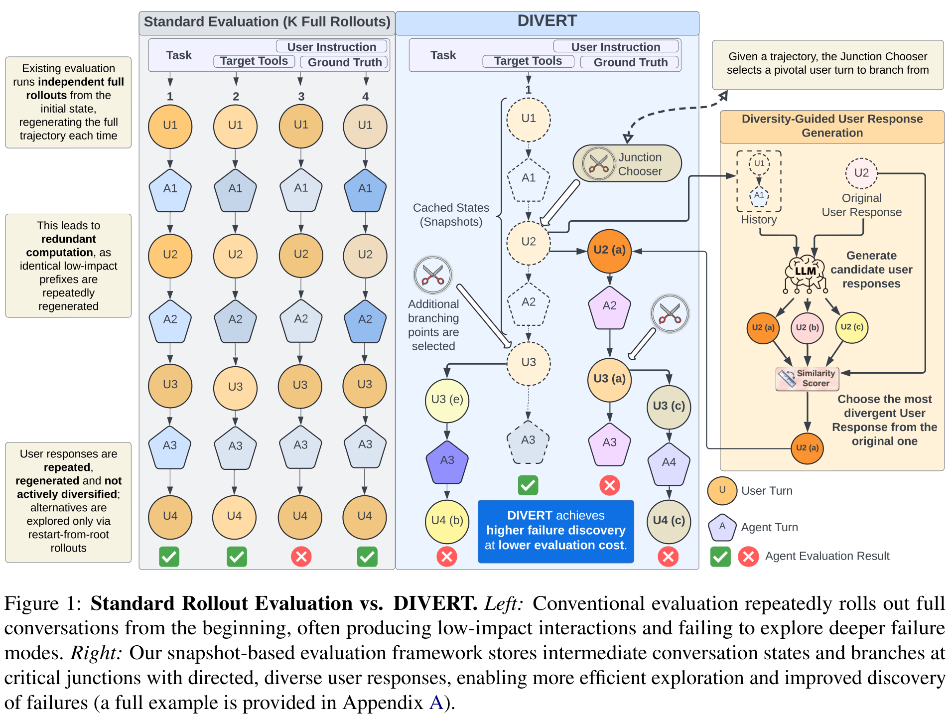 DIVERT Figure 1, with repeated complete conversations from the beginning on the left and saved intermediate states that generate directed branches at critical points on the right