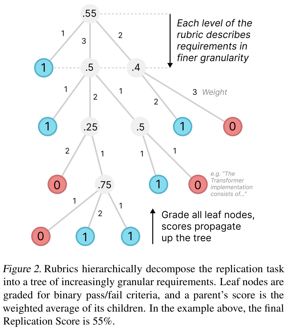 PaperBench Figure 2, a hierarchical rubric tree that decomposes research replication into granular requirements and computes a final replication score of 55% from leaf-node grades