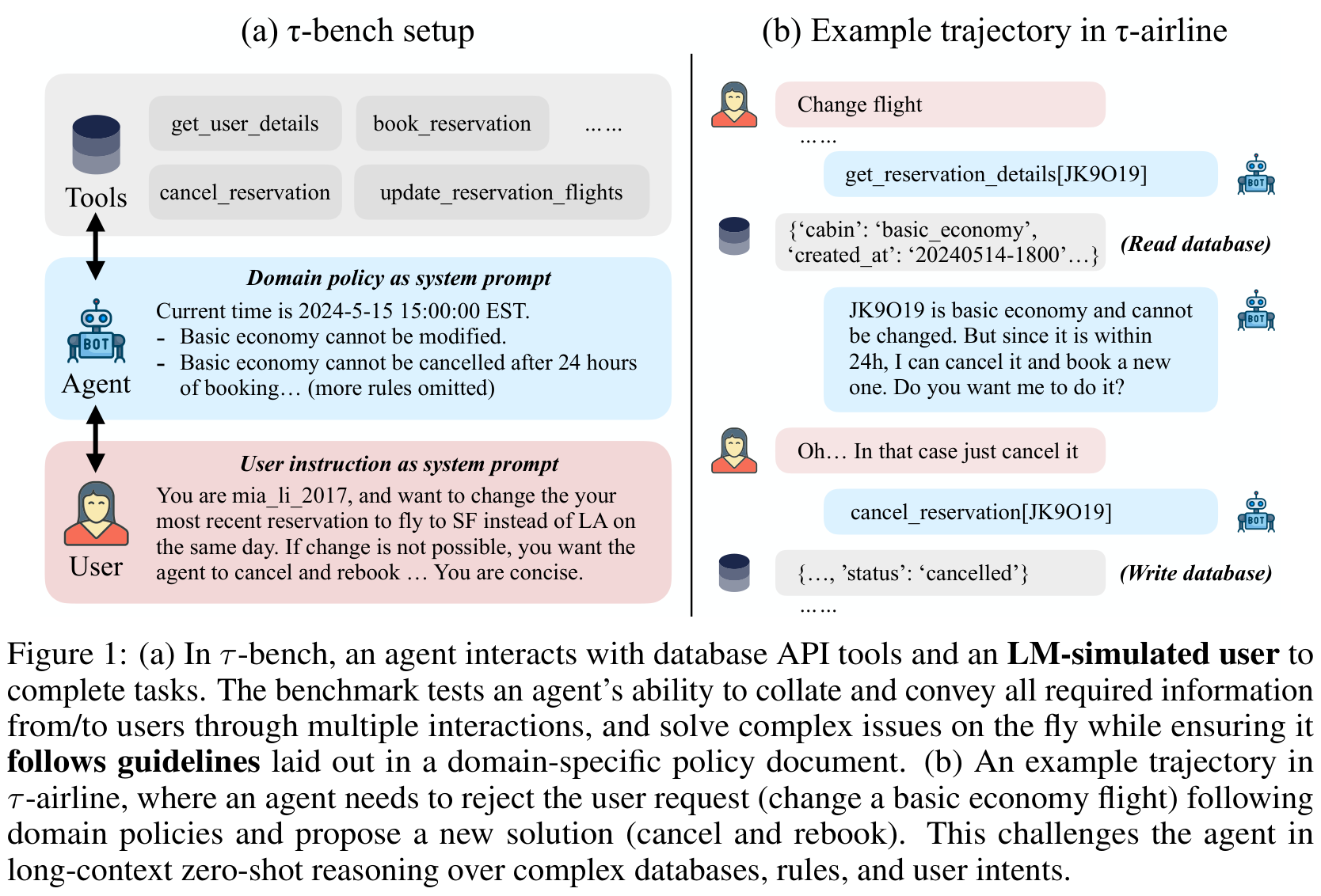 τ-bench Figure 1, where a simulated user converses with an agent, the agent calls tools that read and write a database, and domain policy determines how a request is completed or rejected