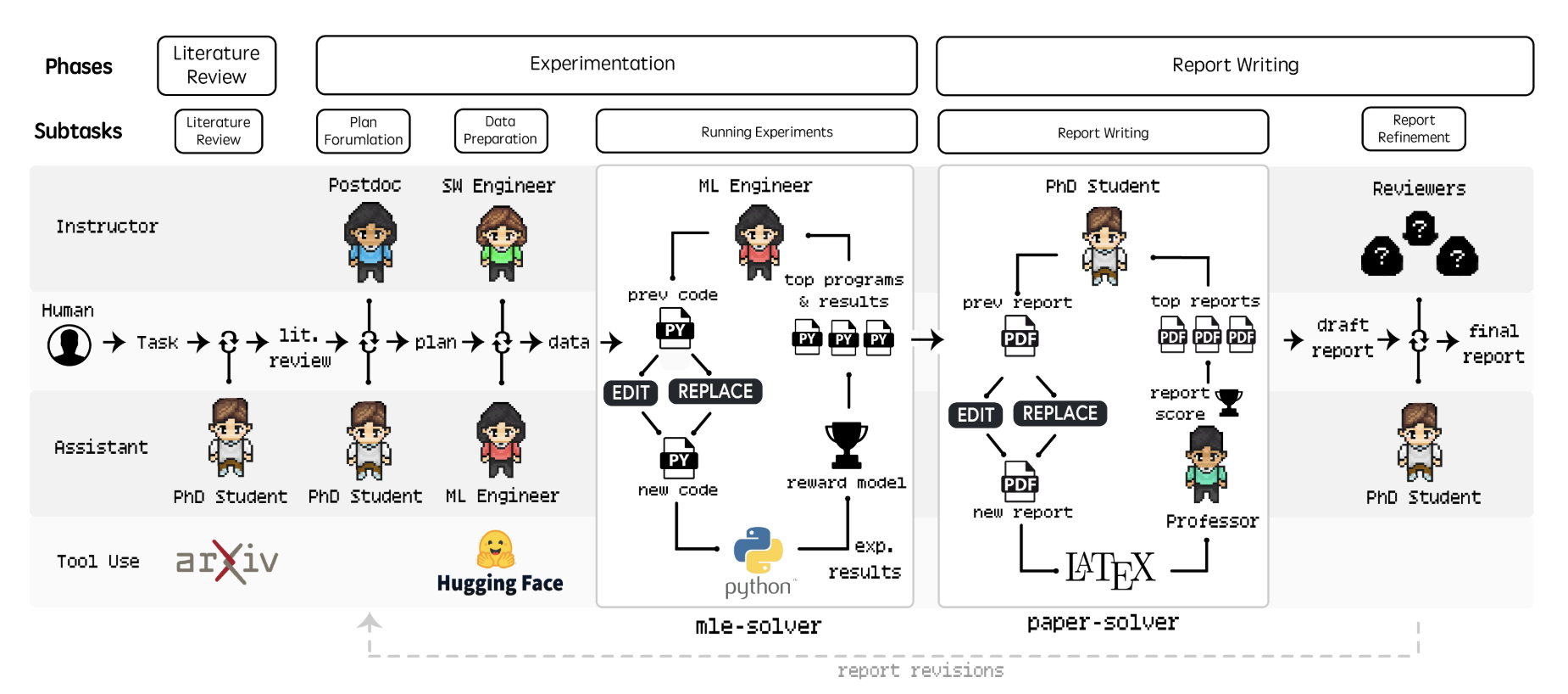 Agent Laboratory 的三阶段工作流：文献综述（PhD agent）→ 实验（ML Engineer + mle-solver）→ 报告写作（Professor agent），各阶段均可接受人类 co-pilot 反馈