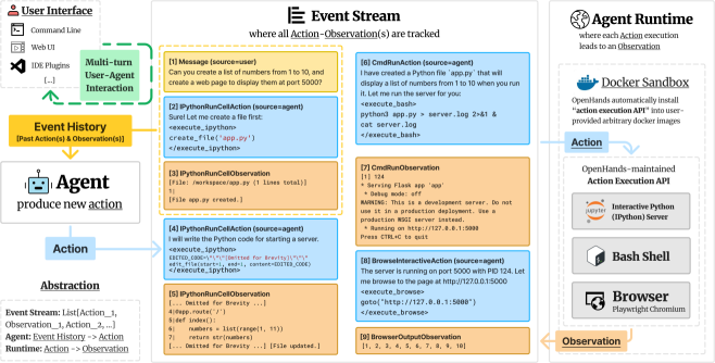 OpenHands 的事件流架构：Agent 发出 Action，经 Runtime 执行成 Observation，全部记入 Event Stream 供下一步 step(state) 读取