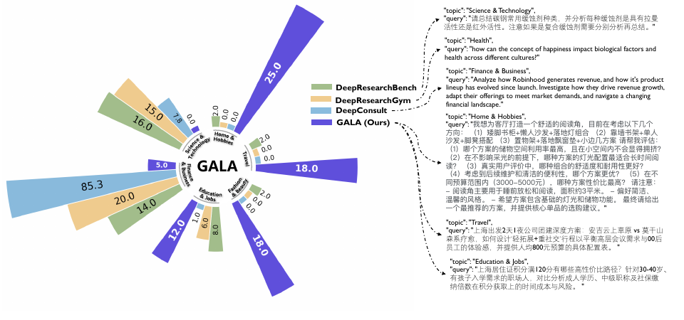GALA 与 DeepResearchBench/DeepResearchGym/DeepConsult 的主题分布对比（雷达图）：GALA（紫）在 Home & Hobbies、Travel、Fashion & Beauty 等生活向主题占比远高于其它三个偏专业域的基准；右侧为各主题下的真实合成 query 示例