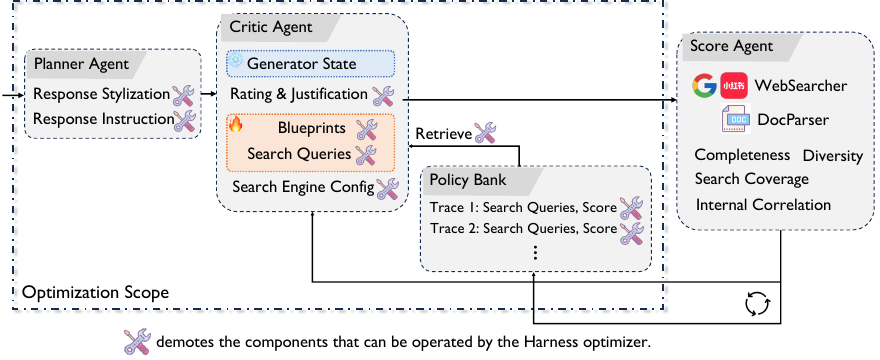 AgentDisCo 的 harness 优化全貌：把 Generator 复用为 Score Agent（带 WebSearcher/DocParser 工具，按 Completeness/Diversity/Search Coverage/Internal Correlation 四指标打分），由 Claude-Code 这类代码生成 agent 在"Optimization Scope"内调 Critic 的 blueprint/search query/搜索引擎配置，并把"(search query, score)"轨迹写进 Policy Bank 复用；扳手图标标的就是 harness 优化器能操作的组件