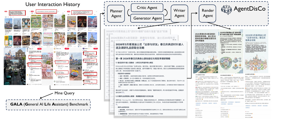 AgentDisCo 端到端架构与应用：从用户交互历史里挖深研 query（支撑 GALA 基准）→ Planner / Critic / Generator / Writer / Render 五个 agent 串成流水线 → 产出结构化报告与小红书风格可视化海报，实现"AutoResearch Your Interest"愿景