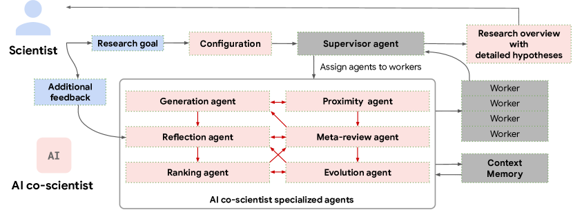 Google AI co-scientist 的多 agent 架构：Supervisor 调度 Generation / Reflection / Ranking / Evolution / Meta-review 等专职 agent，通过生成—辩论—进化多轮迭代收敛出高质量假设