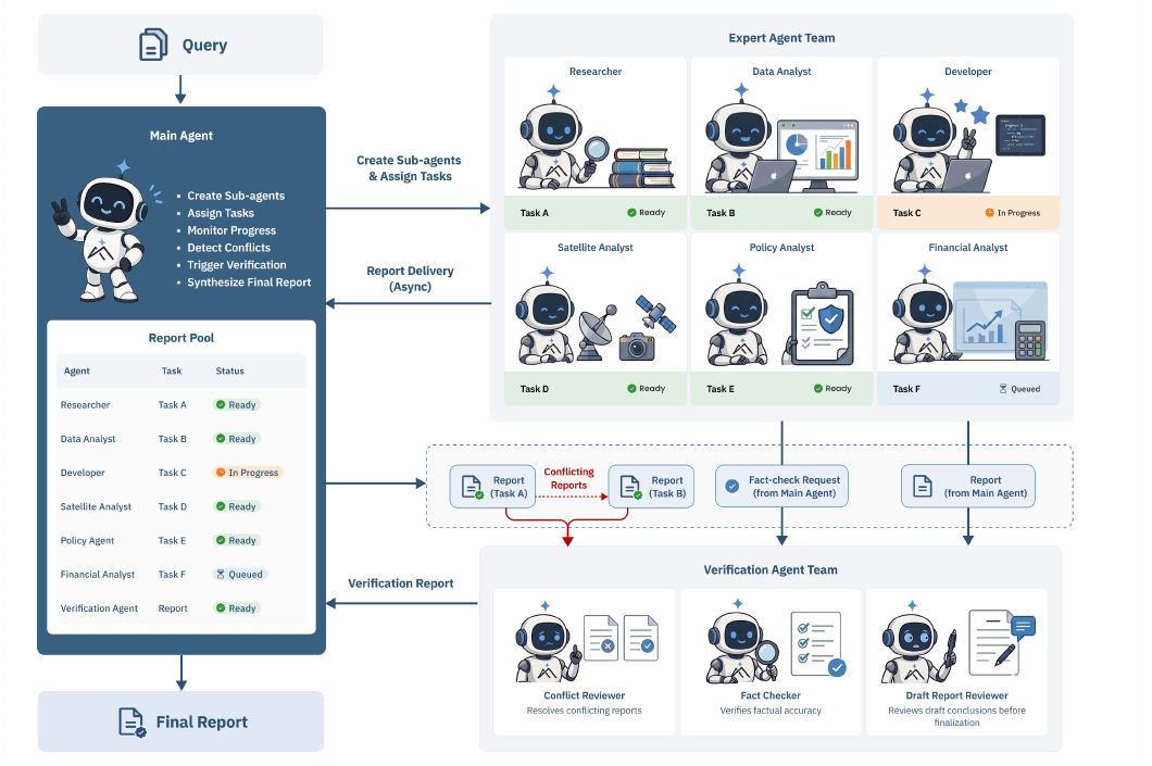 Apodex agent 团队架构：主 Agent 接收 Query 后创建 sub-agent 并分配任务给专家团队（Researcher/Data Analyst/Developer/Satellite Analyst/Policy Analyst/Financial Analyst），各 sub-agent 异步把报告投递进主 Agent 维护的 Report Pool；当报告冲突、需要事实核查、或终稿待审时，主 Agent 把工作派发给验证 Agent 团队（Conflict Reviewer / Fact Checker / Draft Report Reviewer），验证报告回流后由主 Agent 综合出 Final Report