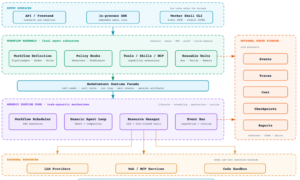 AgentOS 总览：Entry Surfaces（API/前端、进程内 SDK、Worker Shell CLI）提交任务 → Workflow Assembly（Workflow Definition/Policy Hooks/Tools-Skills-MCP/Reusable Units）声明任务专属策略 → 经由 NodeContext Runtime Facade → Generic Runtime Core（Workflow Scheduler/Generic Agent Loop/Resource Manager/Event Bus）执行任务无关机制 → External Resources（LLM Providers/Web-MCP Services/Code Sandbox）；Optional State Sidecar 旁路记录 Events/Traces/Cost/Checkpoints/Reports