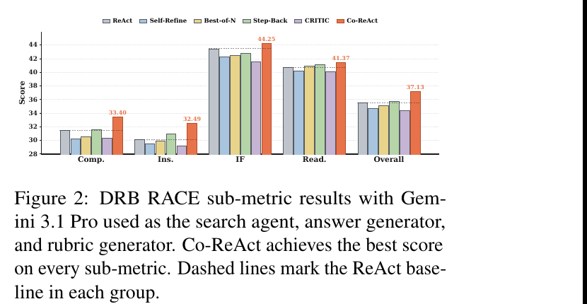 DRB RACE 各子指标对比：ReAct/Self-Refine/Best-of-N/Step-Back/CRITIC/Co-ReAct 六种方法用 Gemini 3.1 Pro 同时作搜索agent/答案生成器/rubric生成器；Co-ReAct（橙色）在 Comprehensiveness/Insight/Instruction Following/Readability/Overall 五项子指标上全部拿到最高分，虚线标出各组的 ReAct 基线