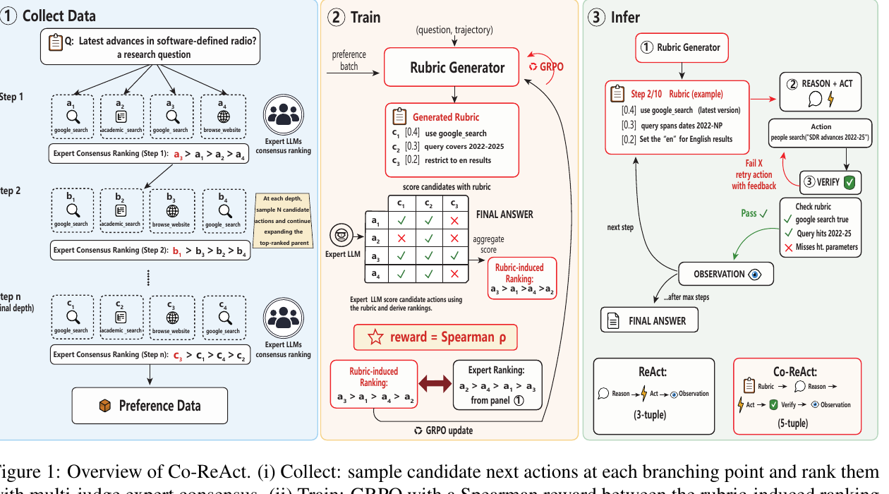Co-ReAct 整体框架三联图：①Collect——在真实 ReAct 轨迹的每个分支点采样候选动作，用多裁判专家共识给出排序；②Train——用 GRPO 让 rubric 生成器输出的排序与专家排序做 Spearman 相关性优化；③Infer——训好的 rubric 驱动 ReAct 从"Reason-Act-Observe"三元组扩展为"Rubric-Reason-Act-Verify-Observe"五元组循环