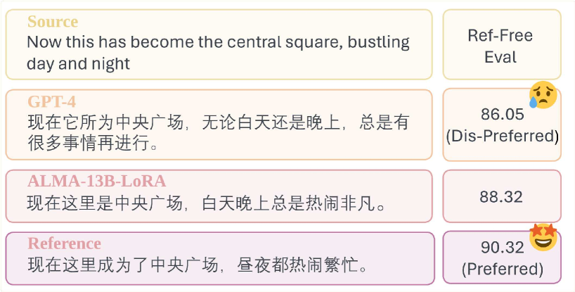 CPO 的偏好三元组：由 reference-free 评估模型为候选译文打分，据此选出 preferred 与 dis-preferred 构造对比样本