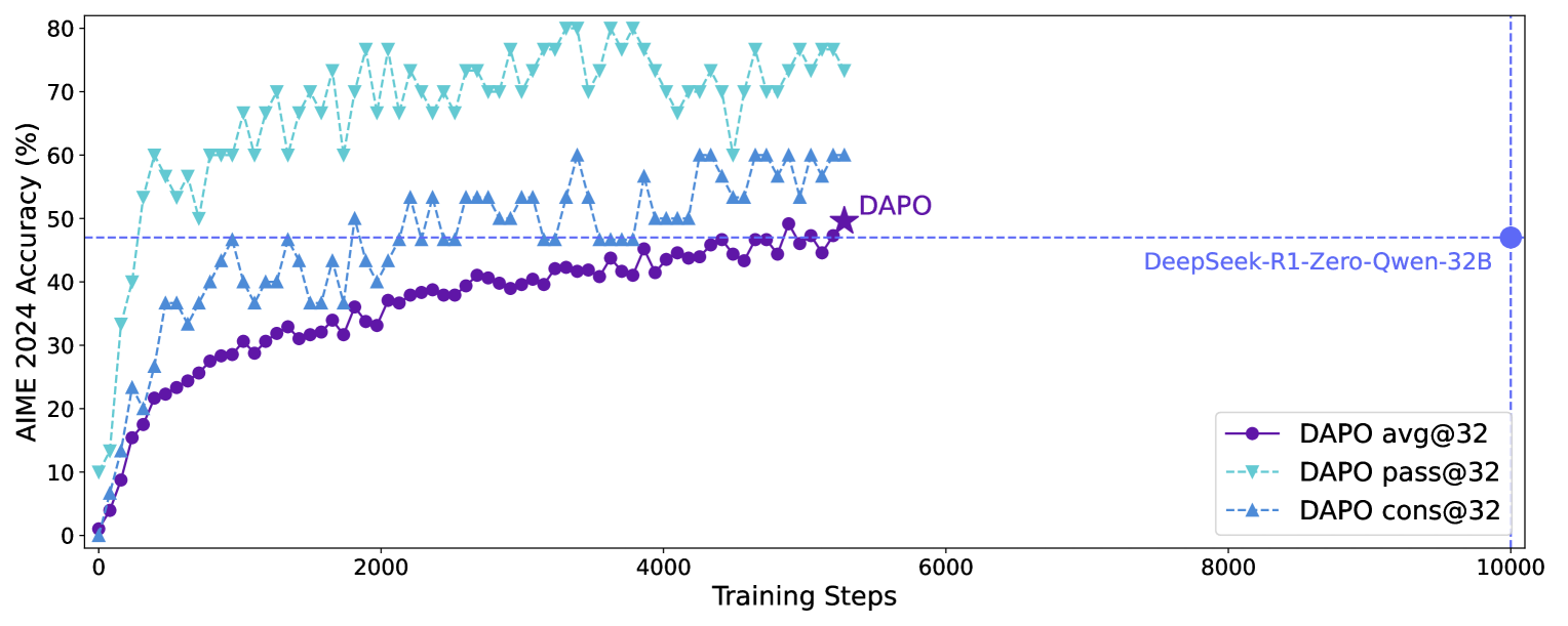 DAPO 在 AIME 2024 上的训练曲线：以 Qwen2.5-32B base 达到 50 分并超越 R1 方案，步数更少
