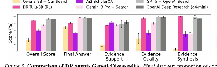 GeneticDiseasesQA 上 DR Tulu-8B（RL）对比 Qwen3-8B+搜索、Ai2 ScholarQA、Gemini 3 Pro+Search、GPT-5+OpenAI Search、OpenAI Deep Research（o4-mini）：DR Tulu-8B 在 Overall Score、Evidence Support、Evidence Quality、Evidence Synthesis 上均具竞争力并显著优于 Qwen3-8B 基线，在 Final Answer 上超过 Ai2 ScholarQA