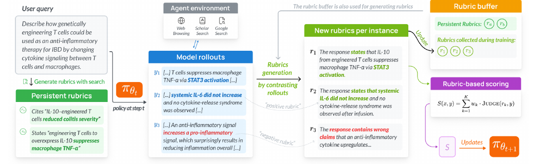 RLER 训练全流程：策略 LM 在 Agent 环境（Web 浏览/学术检索/Google 搜索）里采样 rollout，Rubric 生成 LM 结合持久 rubric、当前 rollout 之间的对照信号产出新的正/负向 rubric 并更新进 Rubric 缓冲区；缓冲区里的全部 rubric 再对 rollout 做加权打分 S(x,y)，用于更新策略 π_θt → π_θt+1