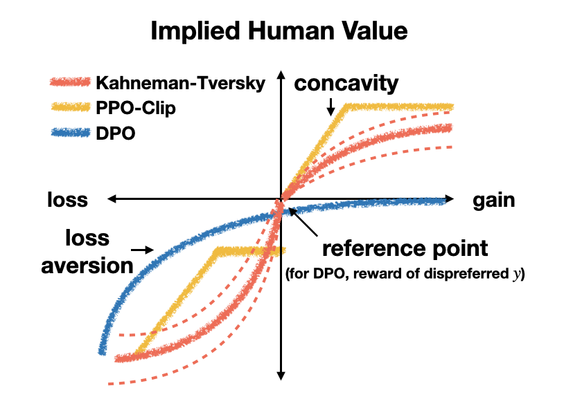 不同 human-aware 损失（HALO）隐含的效用函数，呈现 Kahneman-Tversky 价值函数式的「损失厌恶」非对称形状