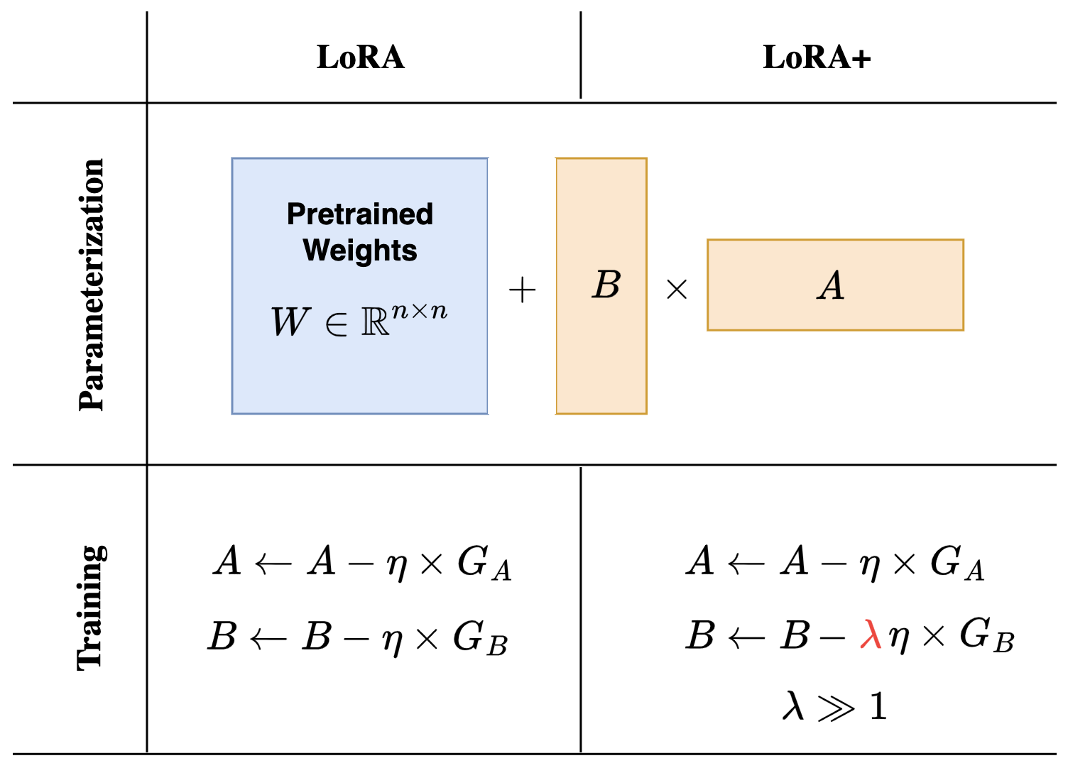 LoRA 与 LoRA+ 的关键区别：LoRA+ 把  的学习率设为  的  倍（）