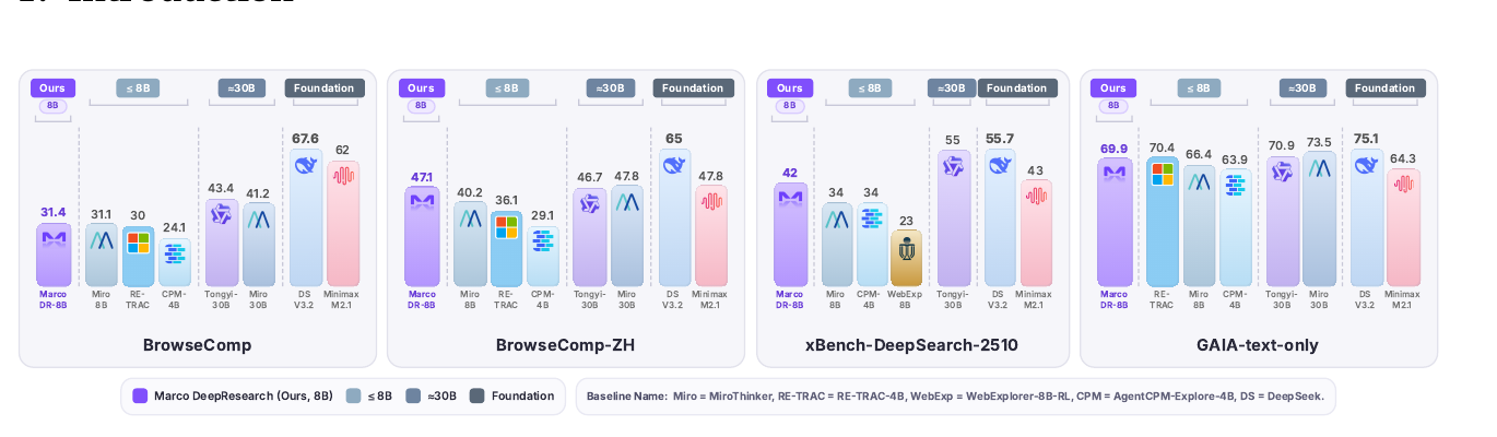 Marco DeepResearch（紫色，8B）与 ≤8B / ≈30B / 基础模型四类基线在 BrowseComp、BrowseComp-ZH、xBench-DeepSearch-2510、GAIA-text-only 四个基准上的对比：Marco-DR-8B 在同规模档全面领先，在 BrowseComp-ZH 与 xBench-DeepSearch-2510 上已逼近甚至超过多个 30B 与基础模型基线