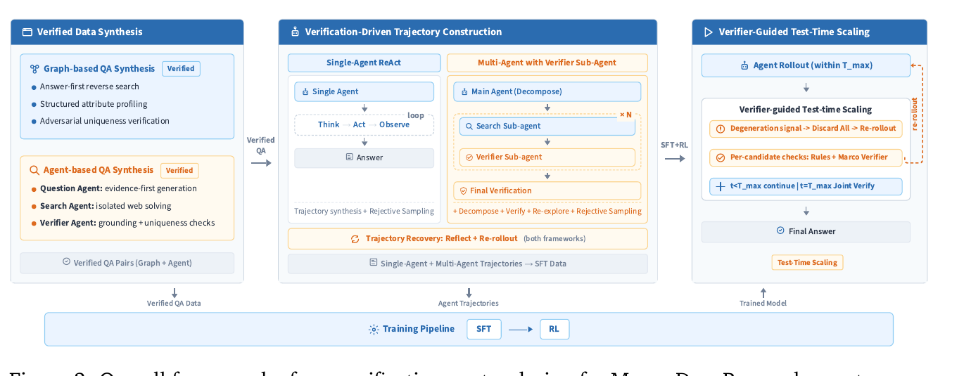 Marco DeepResearch 整体框架：左侧 Verified Data Synthesis（graph-based + agent-based 两条已验证的 QA 合成管线）产出 Verified QA Data；中间 Verification-Driven Trajectory Construction（单 agent ReAct 与"主 agent+搜索子agent+验证子agent"多 agent 两套轨迹，均含轨迹恢复：反思+重跑）把 Verified QA 转成 Agent Trajectories 喂给 SFT→RL；右侧 Verifier-Guided Test-Time Scaling 在推理阶段用"退化信号→Discard All→重跑"与"逐候选检查：规则+Marco 自身当 verifier"两个机制得到 Final Answer