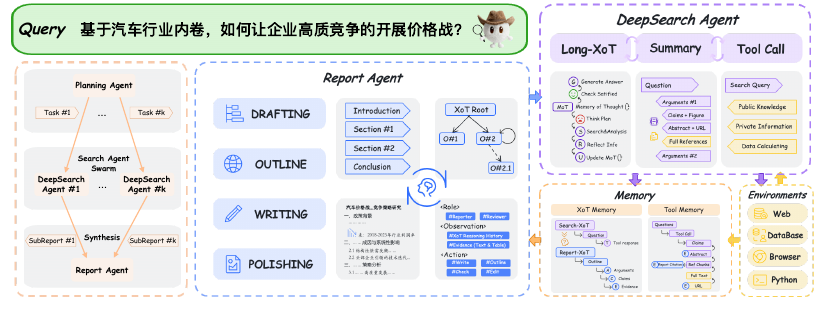 MindDR 多 agent 框架总览：Query 先进 Planning Agent 做意图分析与任务分解，派发给 Search Agent Swarm 中的多个 DeepSearch Agent 并行深搜（各自维护 Long-XoT / Summary / Tool Call），子报告由 Report Agent 综合；底部 Memory 含 XoT 记忆与 Tool 记忆，右侧 Environments 为 Web/DataBase/Browser/Python
