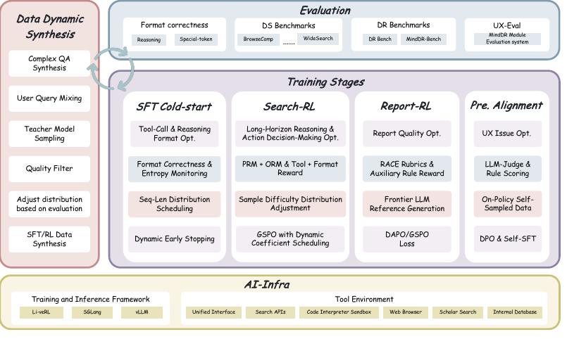 MindDR 四阶段训练流水线：左侧 Data Dynamic Synthesis 持续供数，中部 Training Stages 依次为 SFT Cold-start / Search-RL / Report-RL / Pre. Alignment（每列列出该阶段的优化目标、奖励与算法，如 GSPO/DAPO），顶部 Evaluation 含格式正确性/DS基准/DR基准/UX-Eval，底部 AI-Infra 为 Li-veRL/SGLang/vLLM 与工具环境
