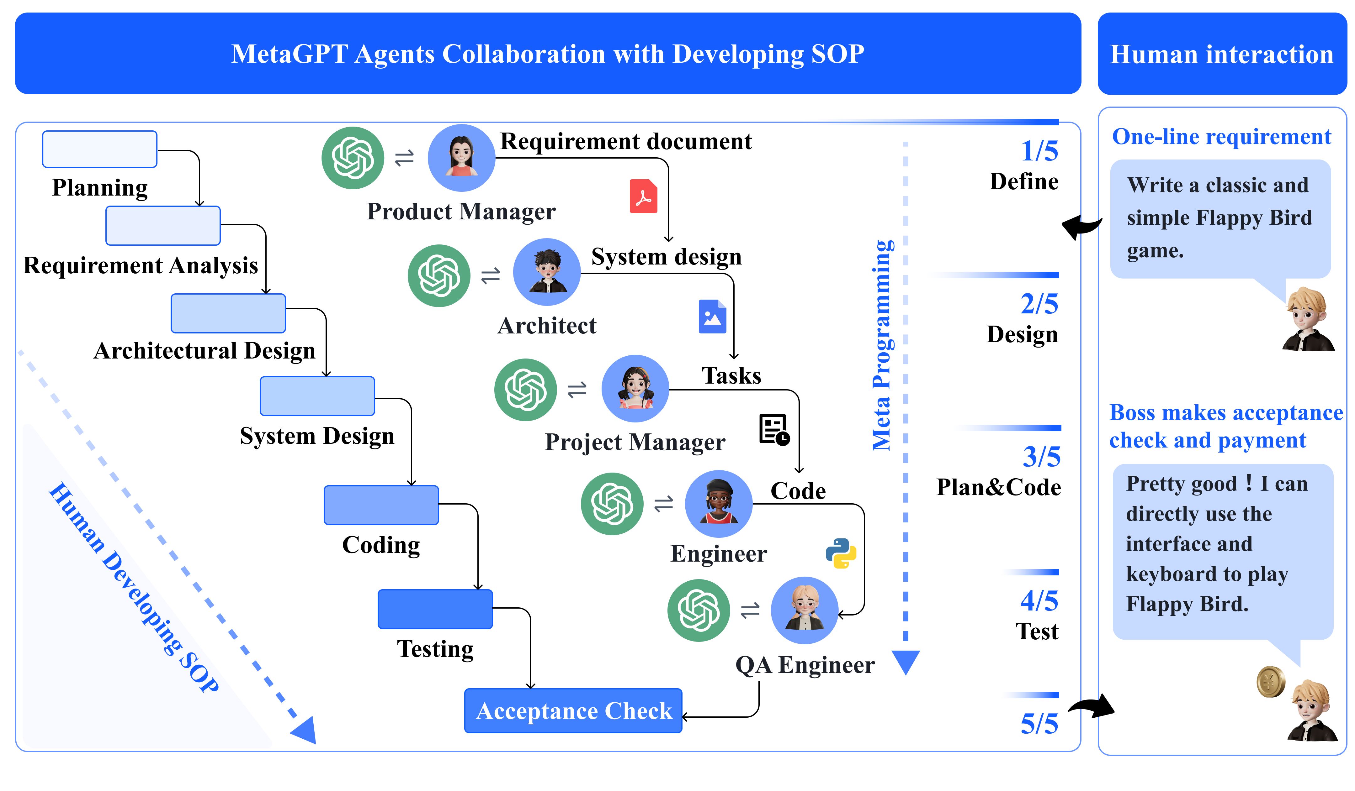 MetaGPT：将人类 SOP 编码为角色装配线，产品经理→架构师→工程师逐级产出结构化中间产物