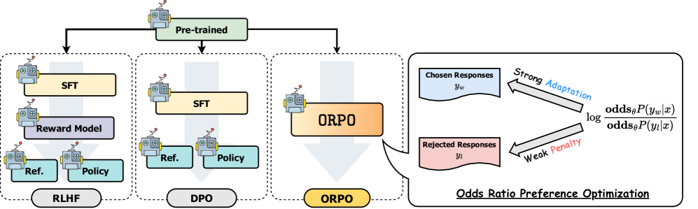 ORPO 与 RLHF / DPO 等对齐范式的对比：ORPO 把偏好优化并入单阶段 SFT，无需 reference model