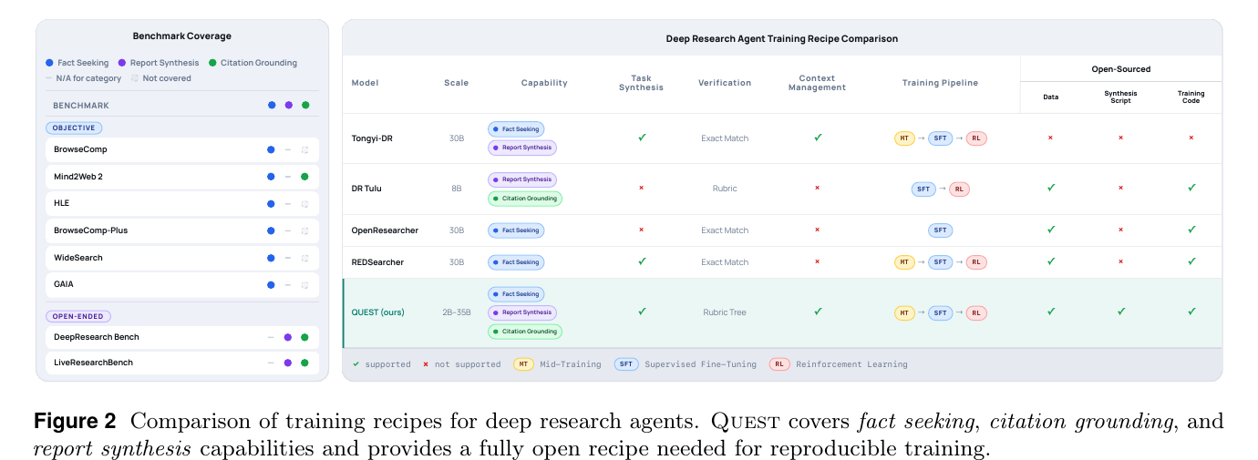 深研 agent 训练配方对比表：QUEST 是唯一同时覆盖 Fact Seeking / Report Synthesis / Citation Grounding 三种能力、支持任务合成 + Rubric Tree 验证 + 上下文管理、且数据/合成脚本/训练代码三者都开源的工作；Tongyi-DR、DR Tulu、OpenResearcher、REDSearcher 各有欠缺