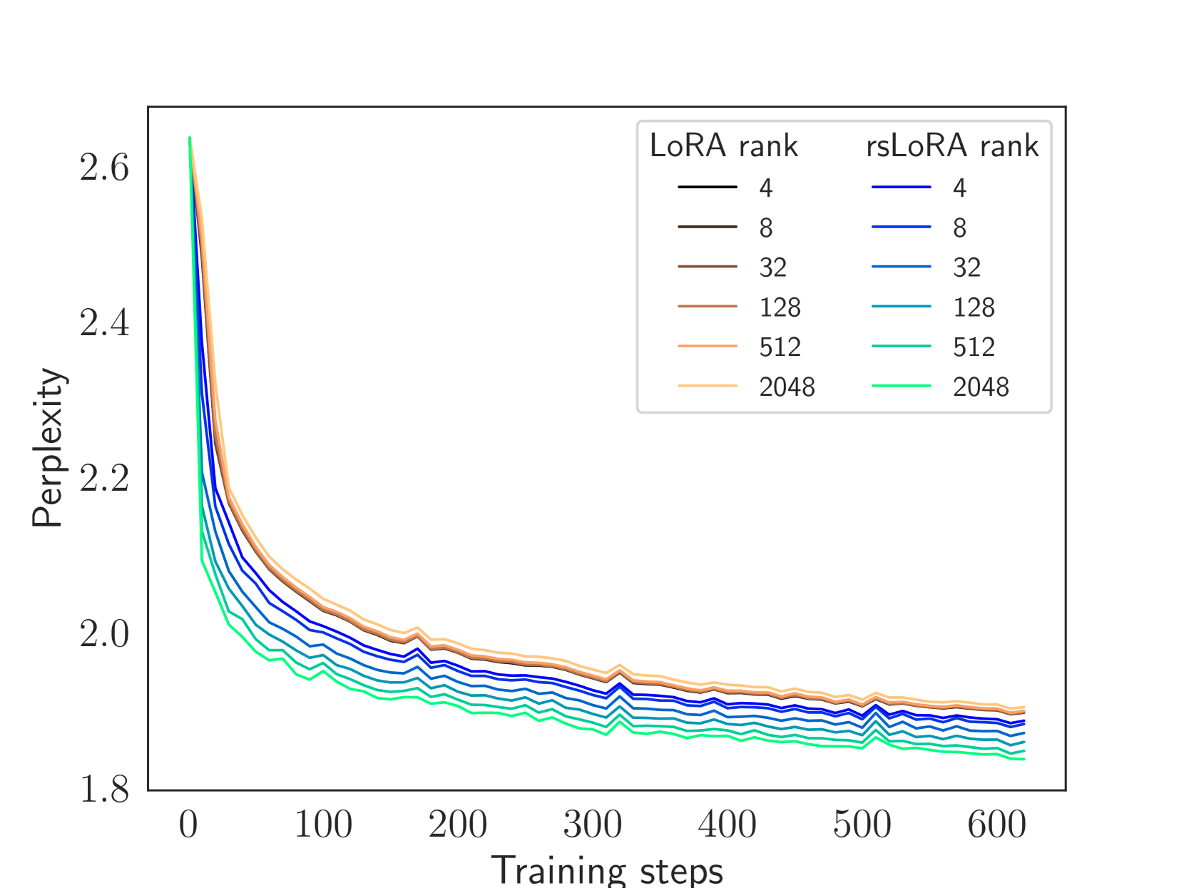 不同 rank 下的微调困惑度：标准 LoRA（铜色）随 rank 增大基本停滞，rsLoRA（蓝绿色）则随 rank 增大持续提升