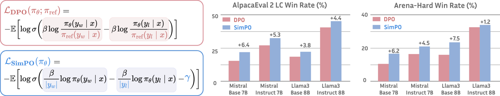 SimPO 与 DPO 的核心差异在于 reward 形式：SimPO 用长度归一化平均 logprob 并加目标 margin γ，且去掉 reference model