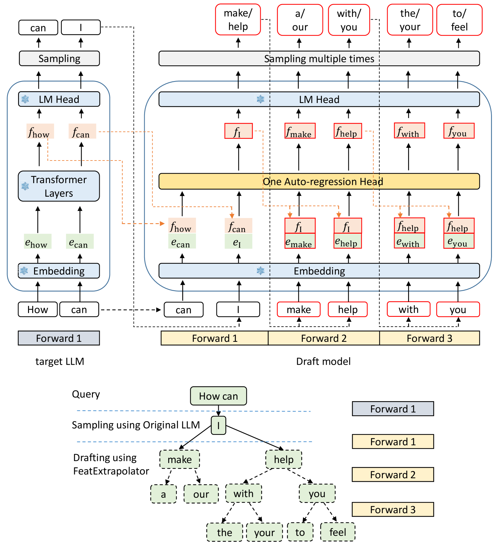 EAGLE 的流水线：草稿模型在特征层自回归外推，复用目标模型的 embedding 与 LM head