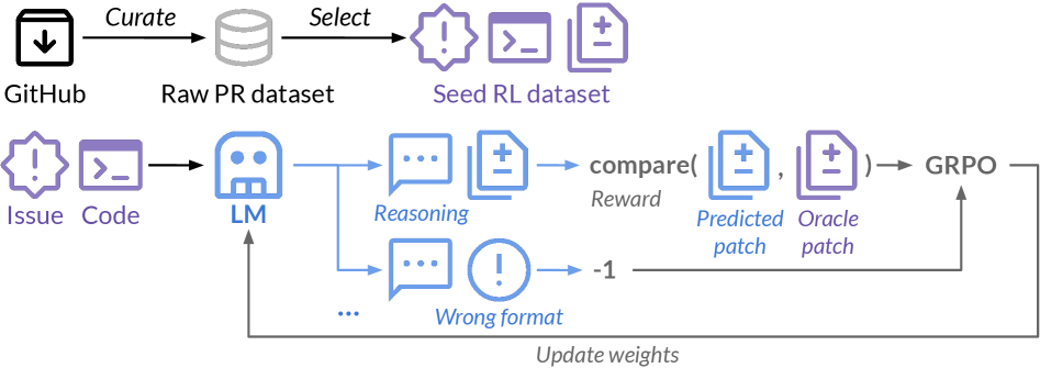 SWE-RL 总览：从 GitHub PR 重建数据，策略模型采样补丁，用相似度奖励做 GRPO