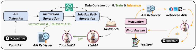 ToolLLM 全流程：API 收集 → 指令生成 → 解路径标注，再训练 ToolLLaMA 并用 ToolEval 评估