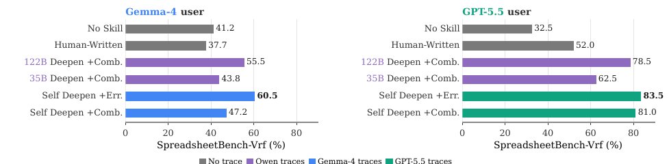 跨模型家族泛化（Figure 3，SpreadsheetBench-Vrf）：Gemma-4-31B-it（左）与 GPT-5.5-high（右）既能从自己的轨迹自蒸馏（蓝/绿 Self Deepen +Err 分别冲到 60.5 / 83.5，远超各自 No Skill 41.2 / 32.5），也能直接受益于 Qwen3.5 写的技能（紫色 122B/35B Deepen +Comb.）