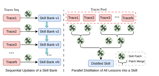 Trace2Skill 总览：左图是旧范式——轨迹一条条到来、顺序地把技能库从 v1 编辑到 vN；右图是 Trace2Skill——把整池轨迹并行分析、用层次化合并把反复出现的教训"多对一"地蒸馏进一份可迁移技能