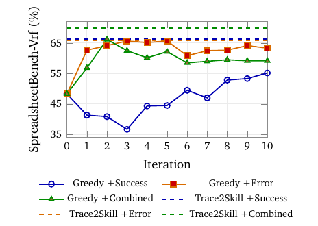 补丁价值的组合性（Figure 5，SpreadsheetBench-Vrf）：每条曲线每轮按验证集挑一个补丁加入，贪心 +Success/+Error/+Combined 涨几轮就触顶、始终停在全量聚合（虚线 Trace2Skill）之下——说明补丁价值是组合性的，整体合并比贪心局部选择更可靠